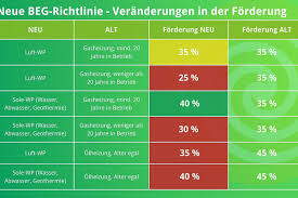 förderung