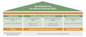 bundesförderung