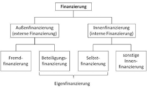 finanzierungsart