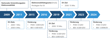 förderung der elektromobilität