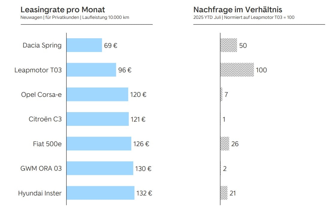 e auto leasing bis 200 euro