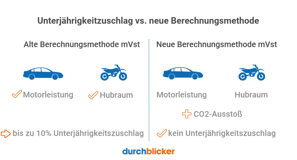 e auto versicherung kosten