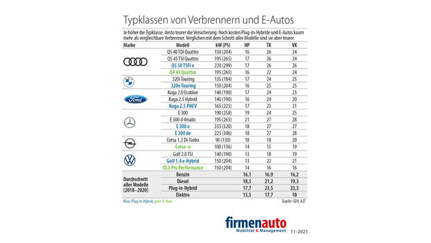 e auto versicherung teurer
