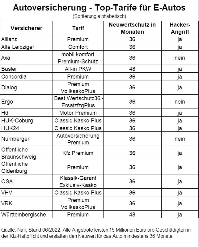 versicherung für e autos