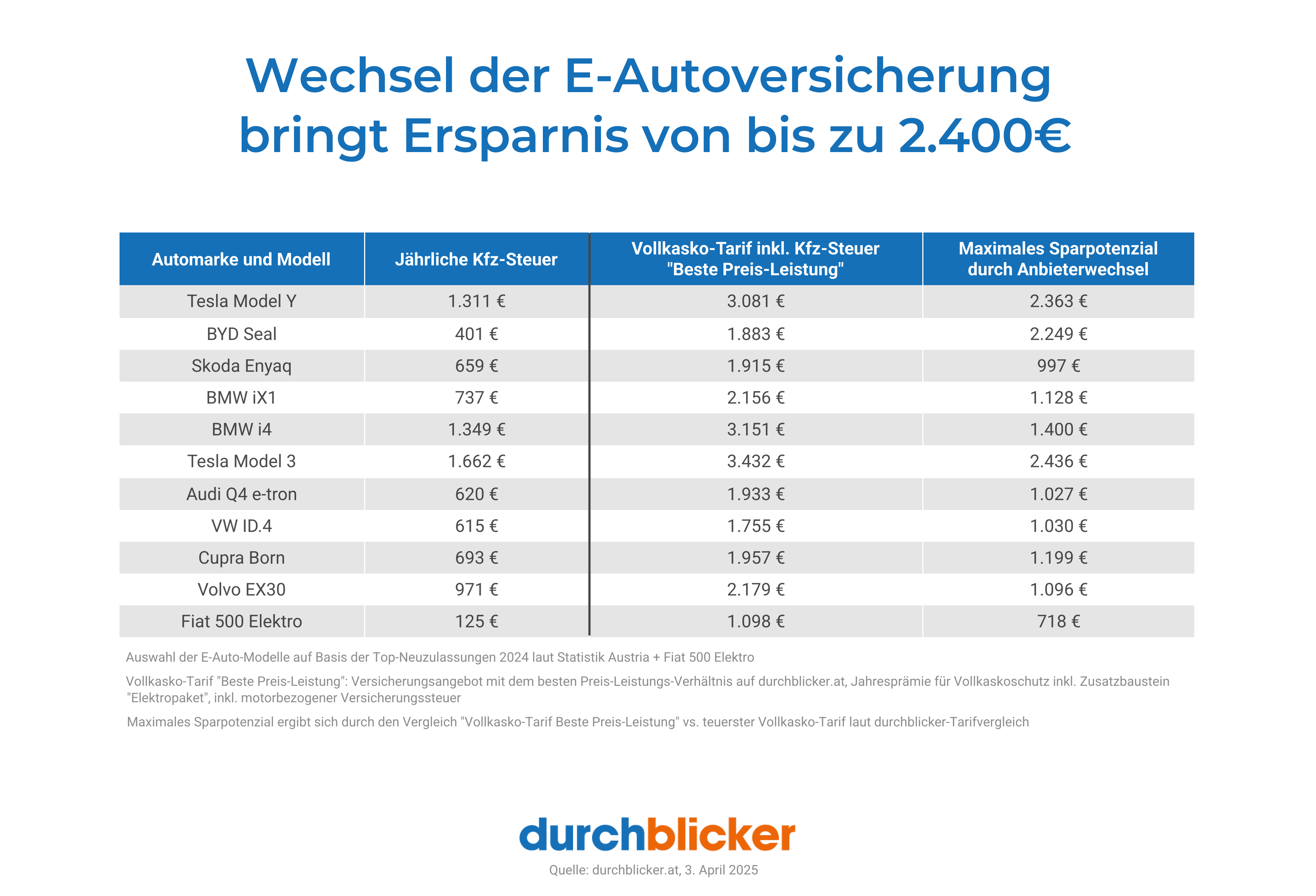 ladepreise elektroauto österreich